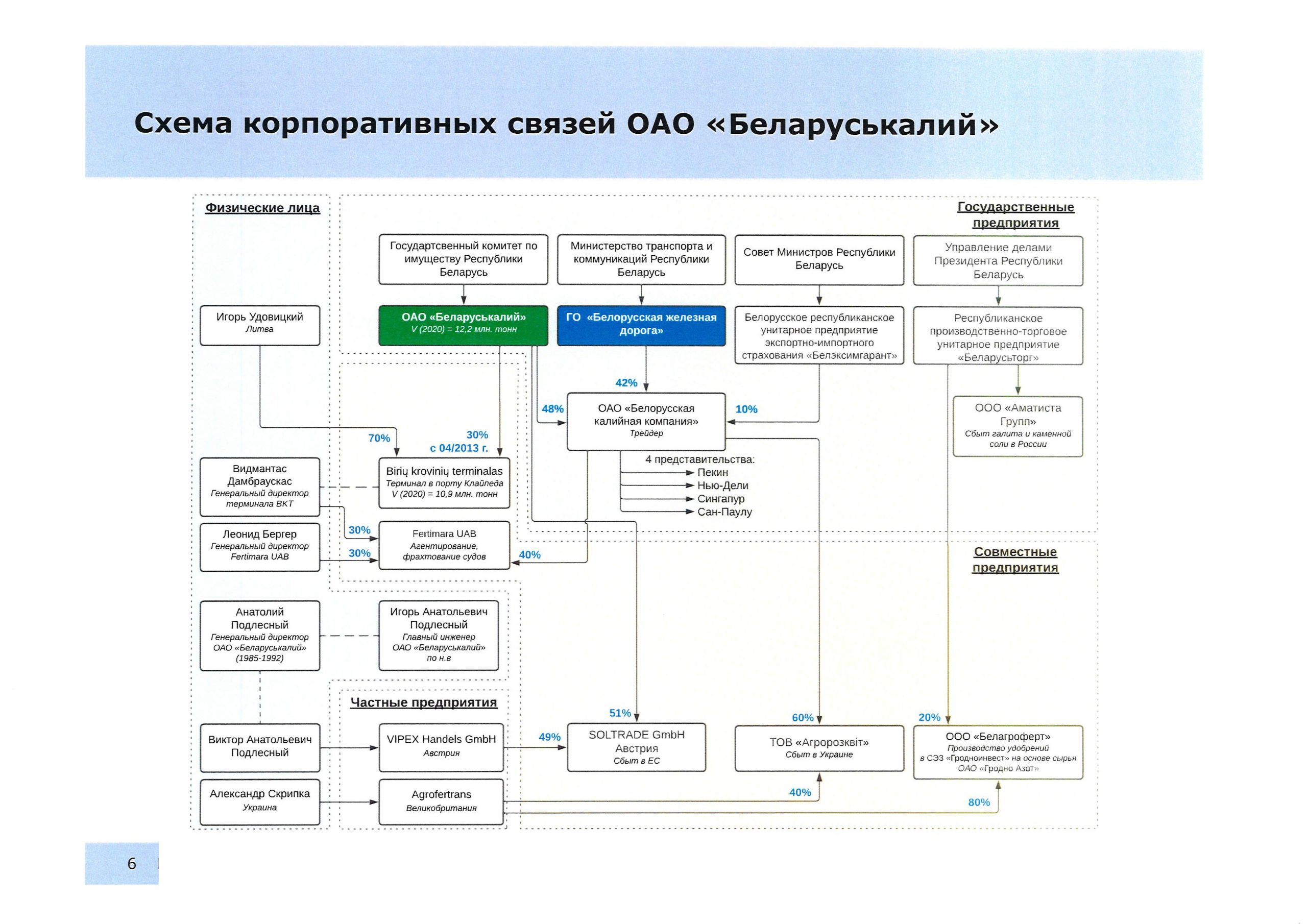 Схема корпоративных связей ОАО Беларуськалий (Страница 6)