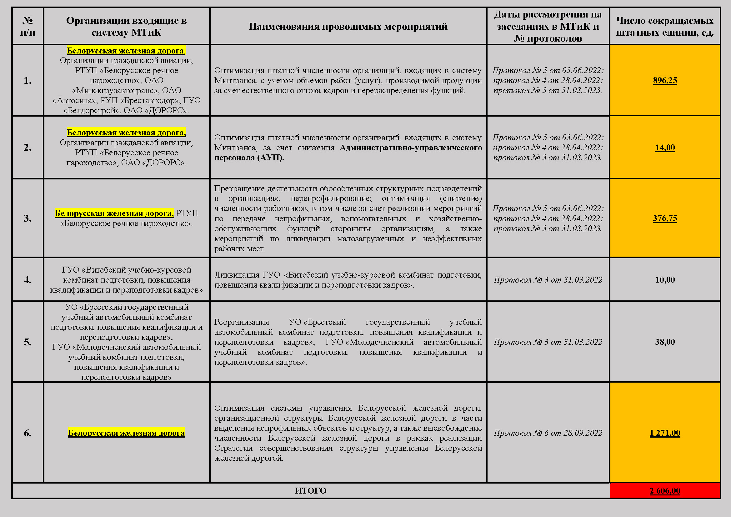 Оптимизация на 2023 год (Министерство транспорта и коммуникаций Республики Беларусь)