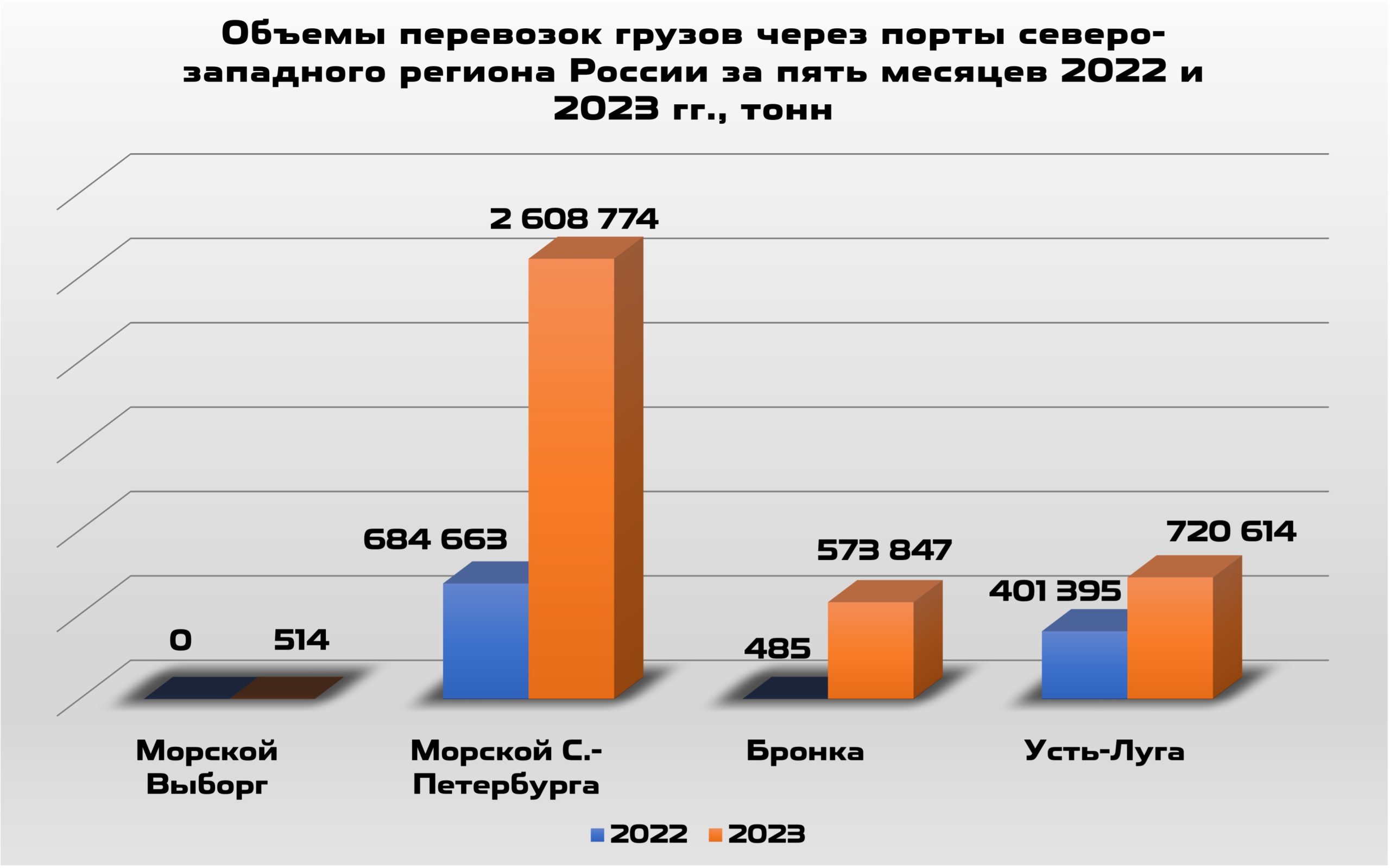 2 Объемы перевозок грузов через порты Северо-Западного региона России за пять месяцев 2022 и 2023 г.г.