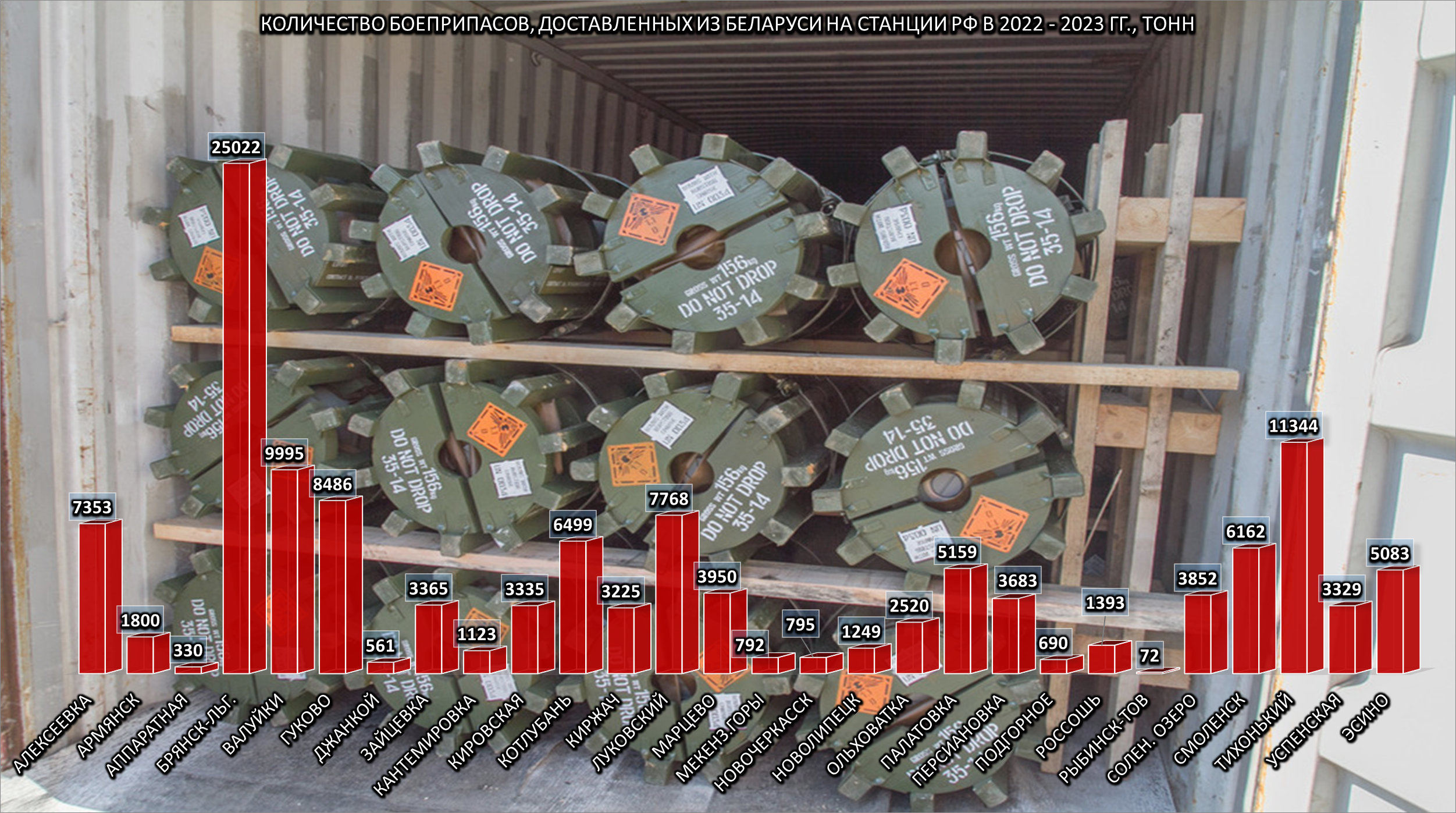 Количество боеприпасов, доставленных из Беларуси на станции РФ за 2022 и начало 2023 гг.