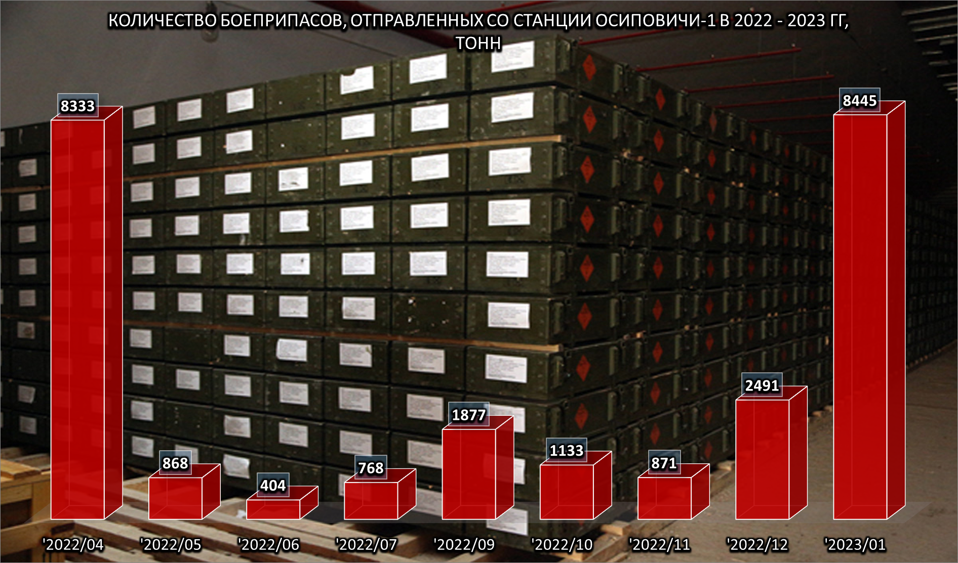 3. Количество боеприпасов, отправленных со станции Осиповичи-1