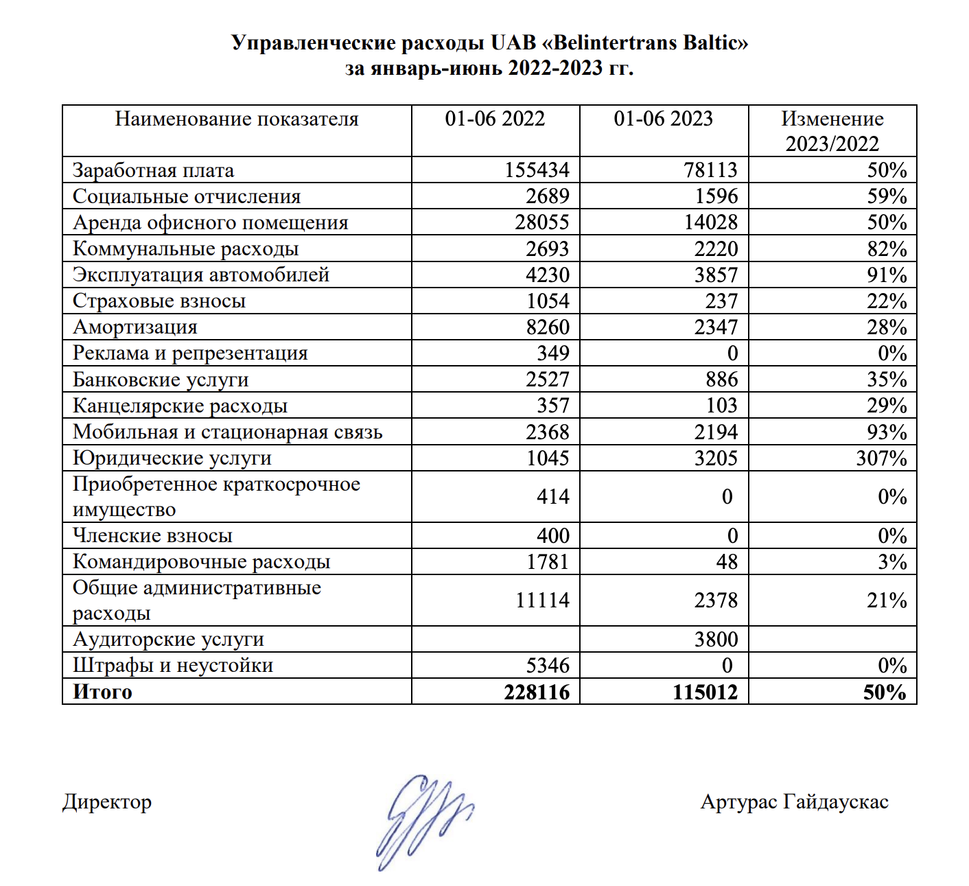 Управленческие расходы UAB "Belintertrans Baltic" в первом полугодии 2022 и 2023 гг.