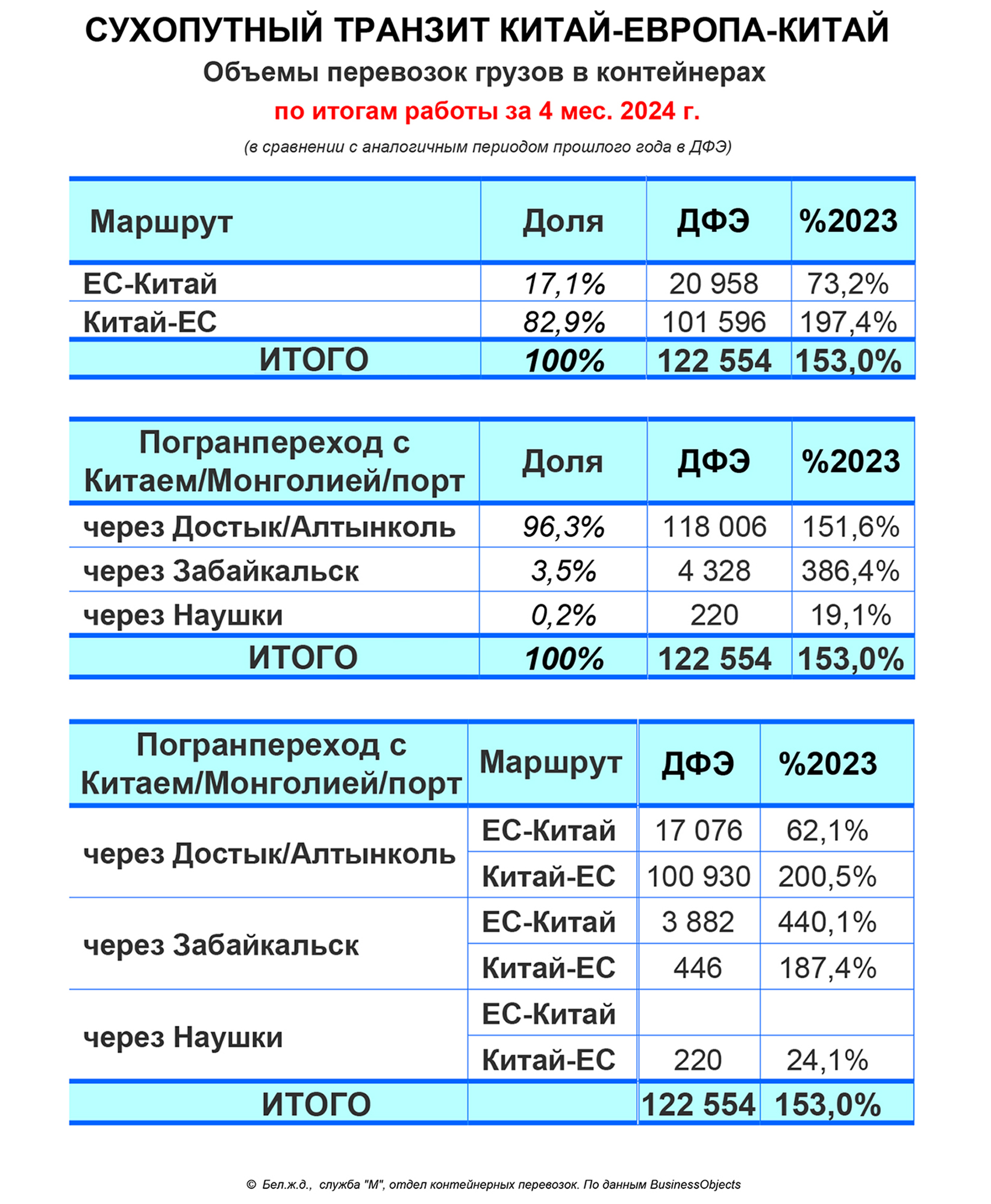 2 - Объемы перевозок грузов БЖД в сообщении с Китаем в разрезе маршрутов через пограничные пункты перехода с Китаем