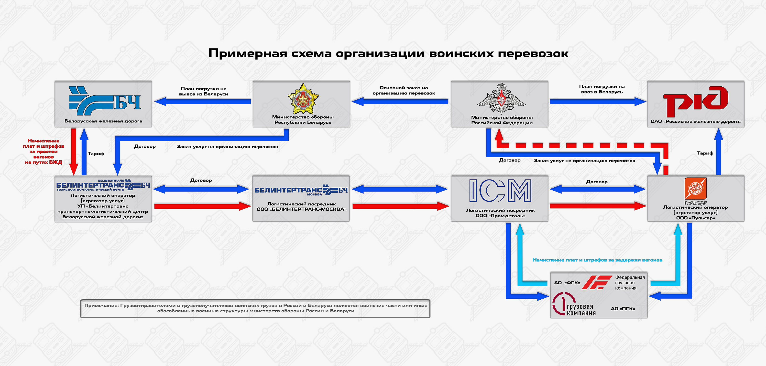 Примерная схема организации воинских перевозок в период вторжения России в Украину