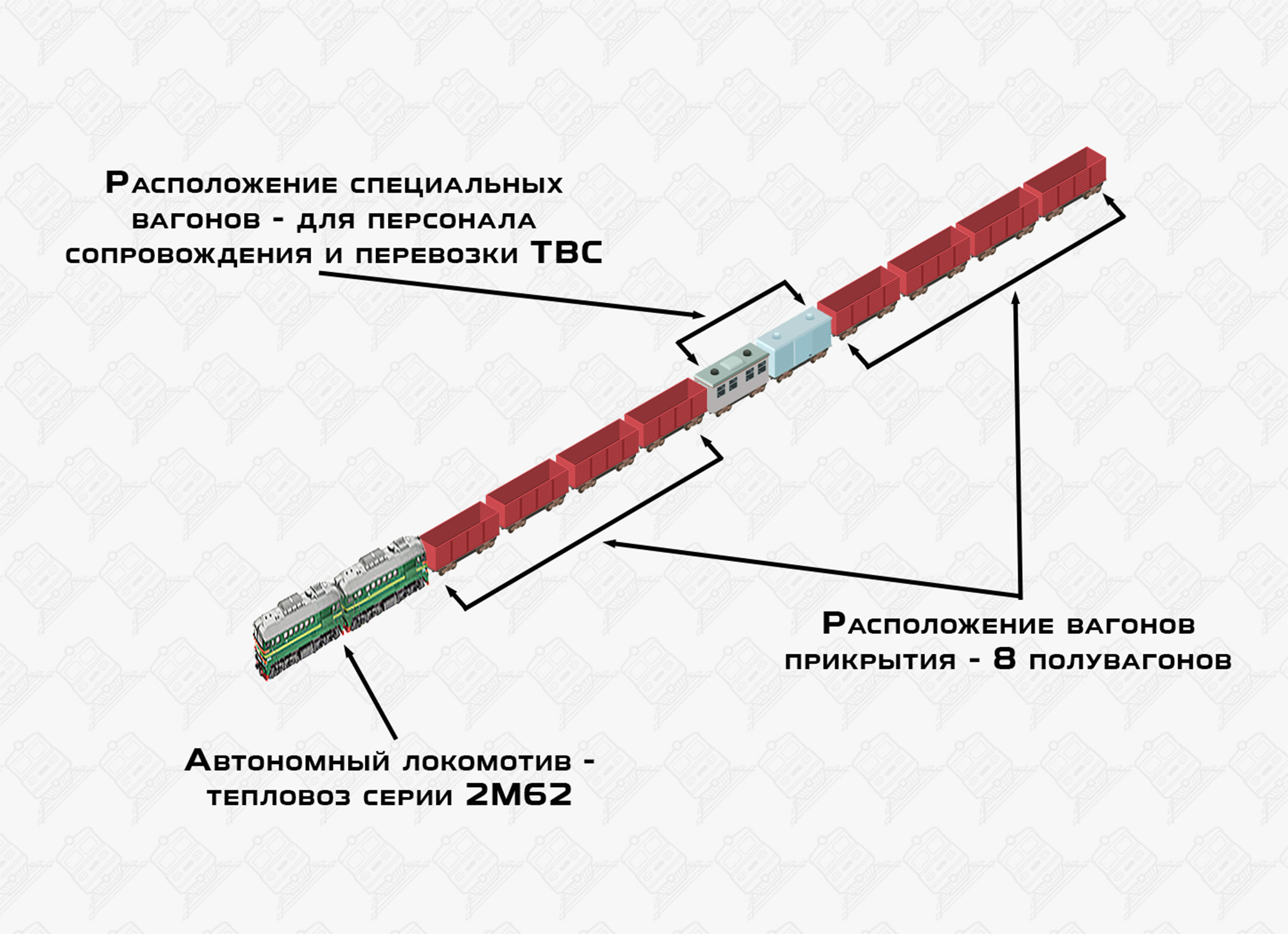 Схема составности спецпоезда следовавшего на станцию Бобровники с тепловыделяющими сборками (ТВС)