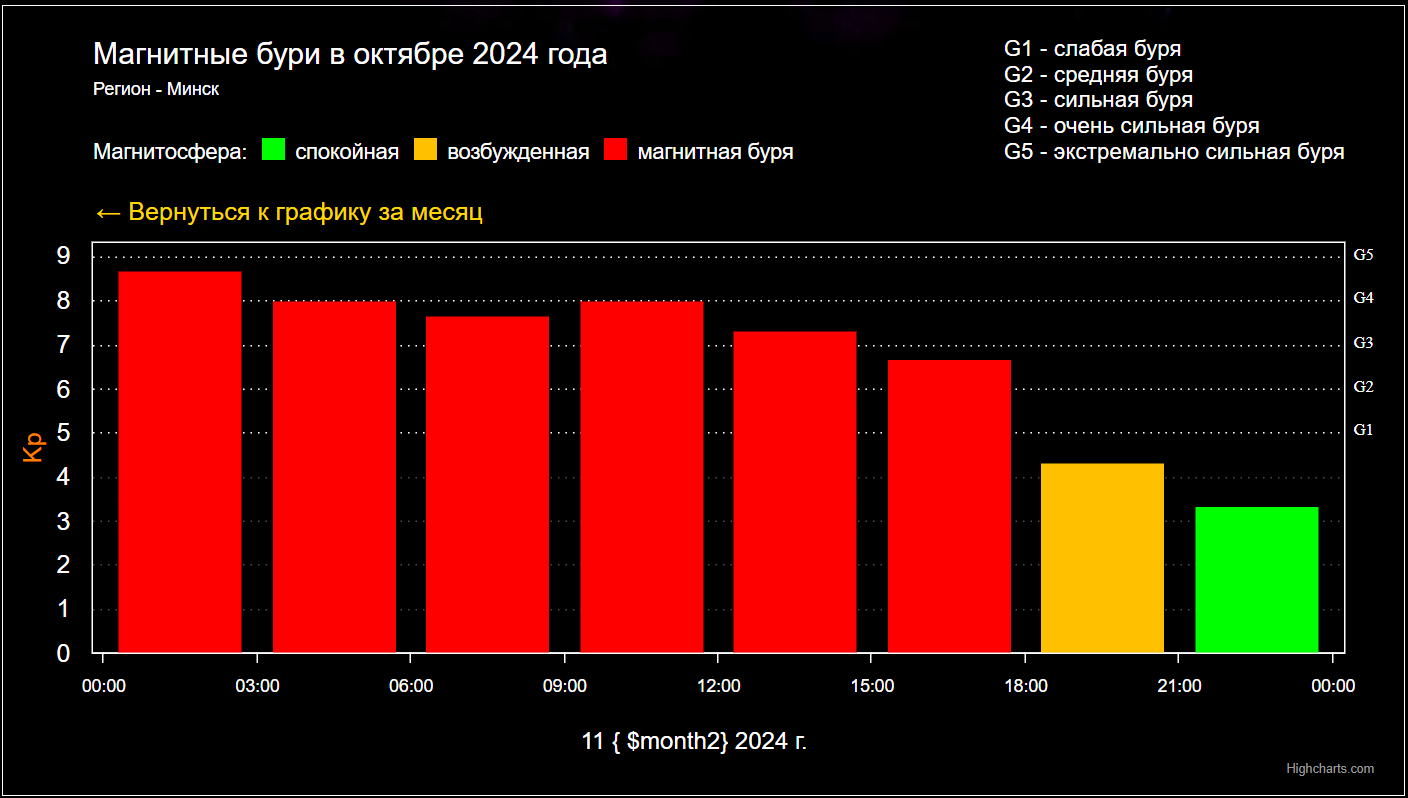 (3) График геомагнитной активности за 11 октября 2024 года (регион: Минск)