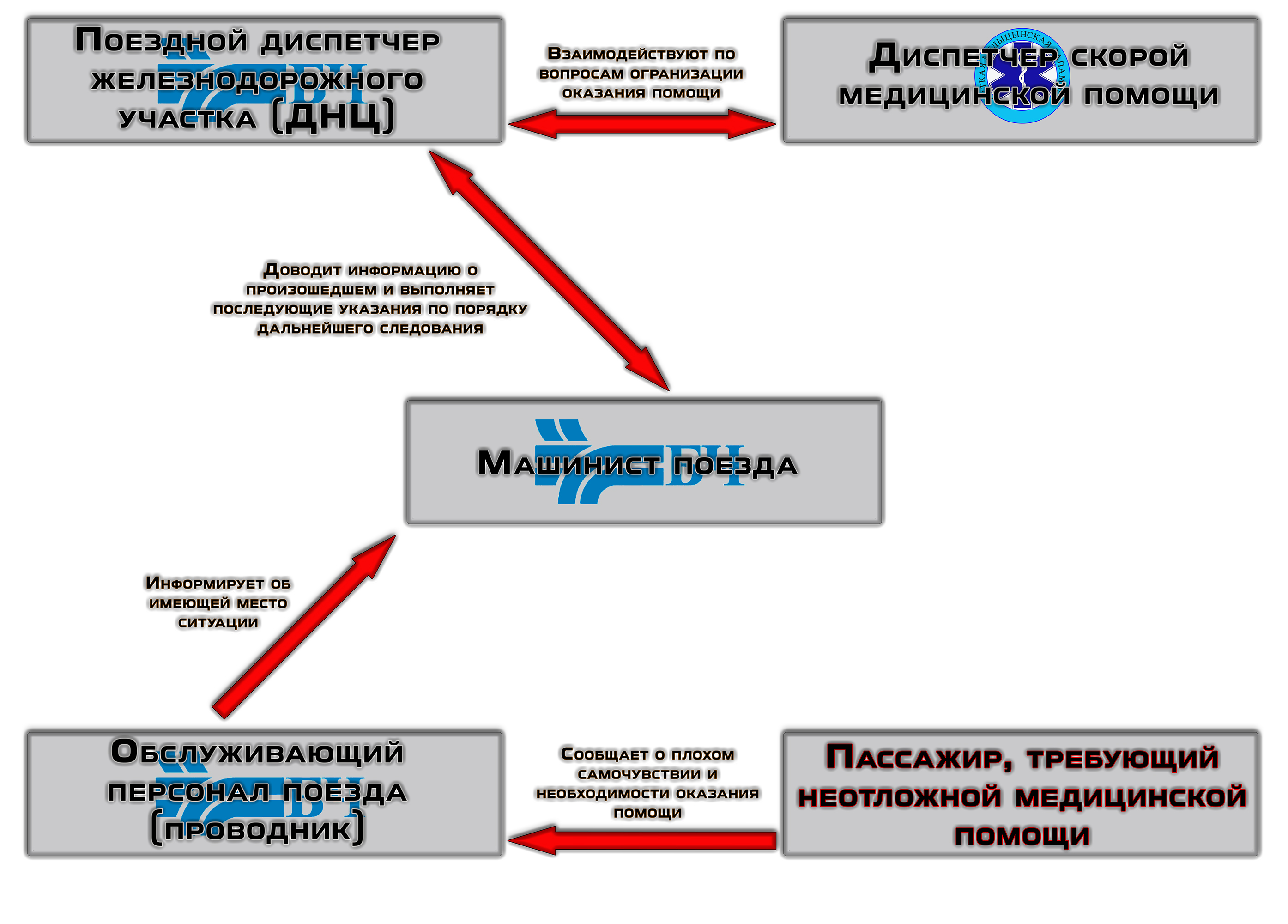 Структурная организационная схема взаимодействия работников БЖД и скорой медицинской помощи при необходимости оказания помощи пассажиру в пути следования