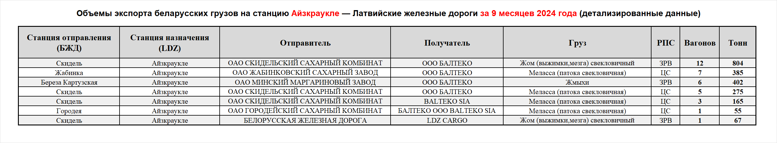 Объемы экспорта беларусских грузов на станцию Айзкраукле — Латвийские железные дороги за 9 месяцев 2024 года (детализированные данные)