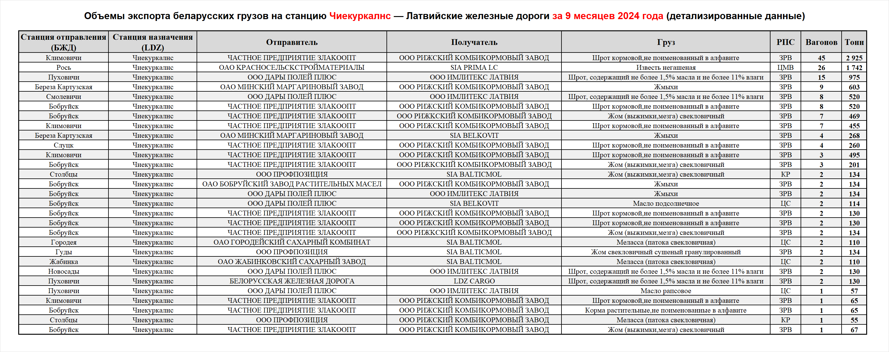 Объемы экспорта беларусских грузов на станцию Чиекуркалнс — Латвийские железные дороги за 9 месяцев 2024 года (детализированные данные)