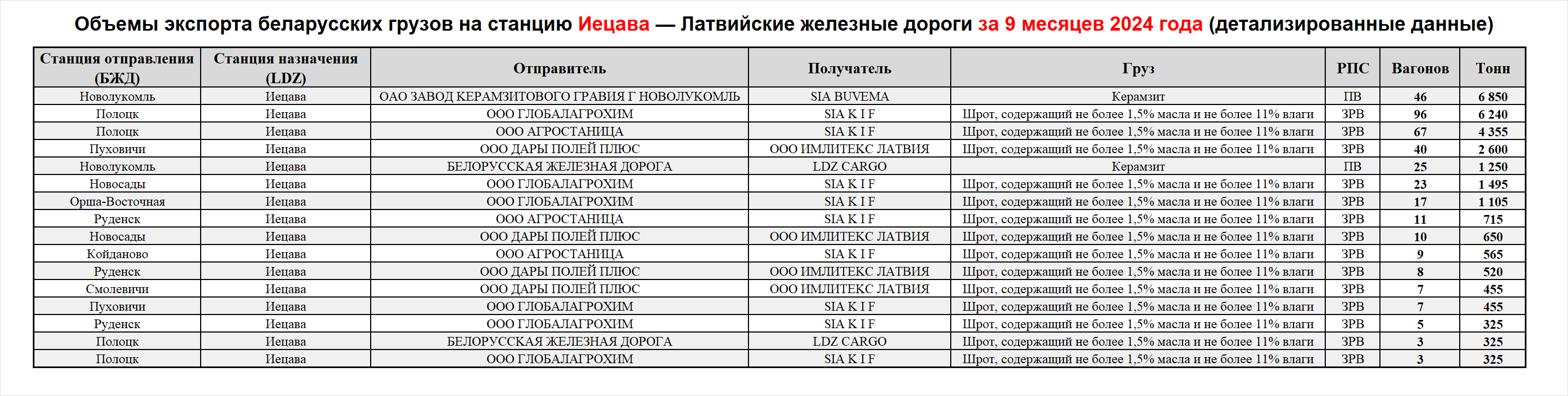 Объемы экспорта беларусских грузов на станцию Иецава — Латвийские железные дороги за 9 месяцев 2024 года (детализированные данные)