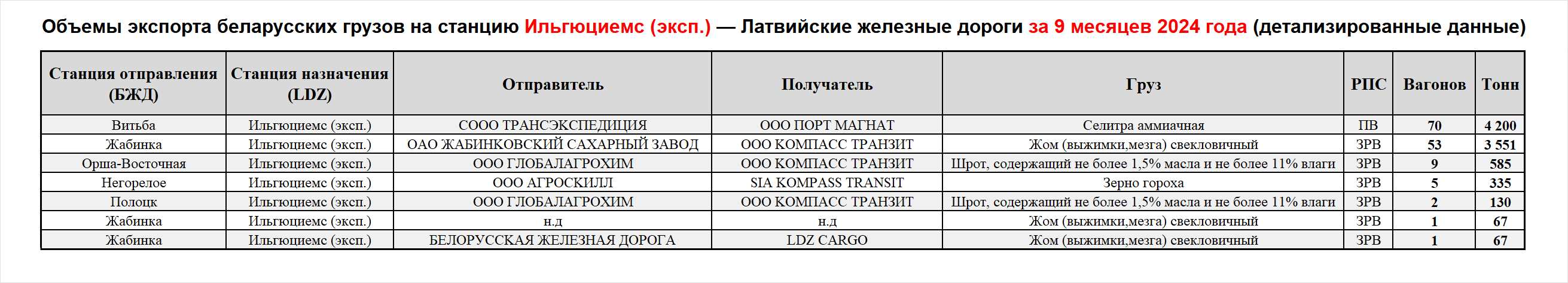 Объемы экспорта беларусских грузов на станцию Ильгюциемс (эксп.) — Латвийские железные дороги за 9 месяцев 2024 года (детализированные данные)