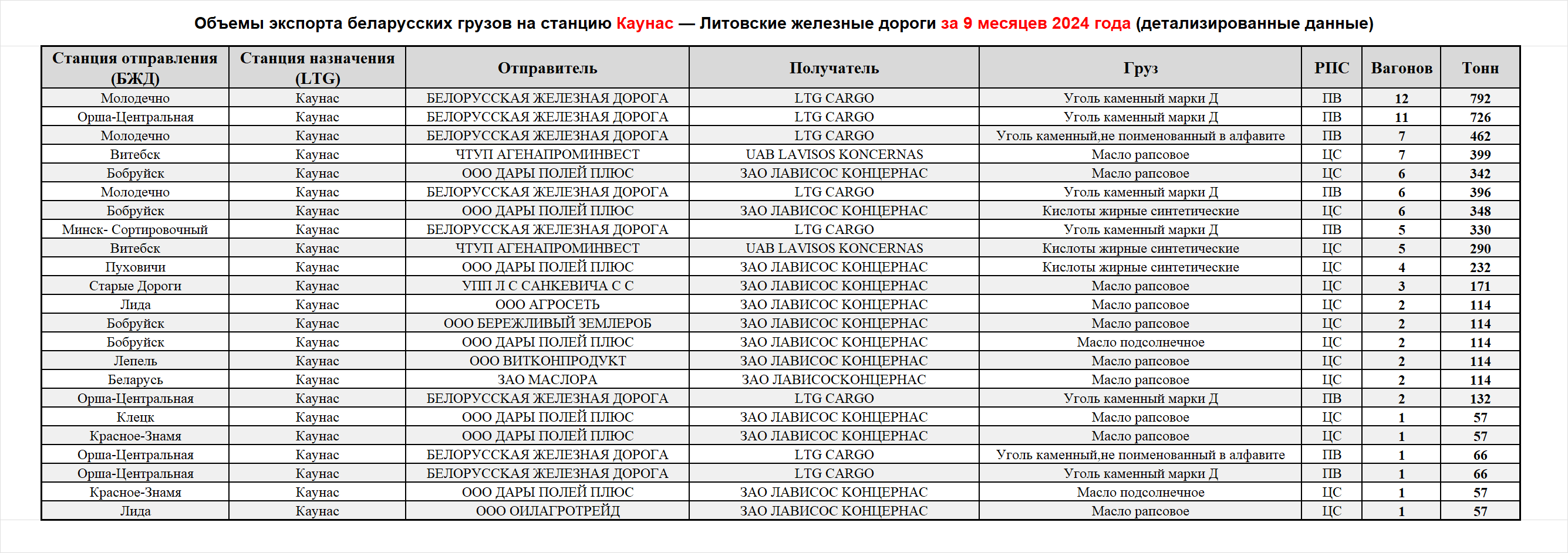 Объемы экспорта беларусских грузов на станцию Каунас — Литовские железные дороги за 9 месяцев 2024 года (детализированные данные)