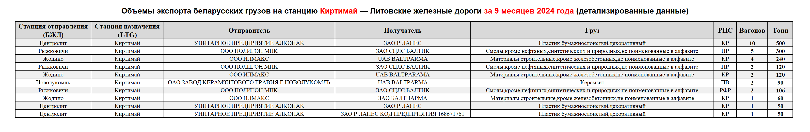 Объемы экспорта беларусских грузов на станцию Киртимай — Литовские железные дороги за 9 месяцев 2024 года (детализированные данные)