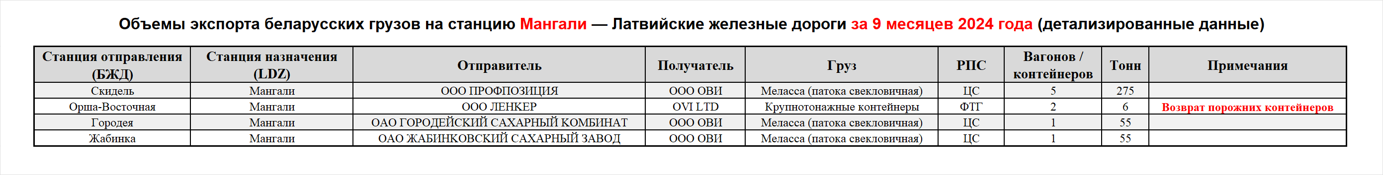 Объемы экспорта беларусских грузов на станцию Мангали — Латвийские железные дороги за 9 месяцев 2024 года (детализированные данные)