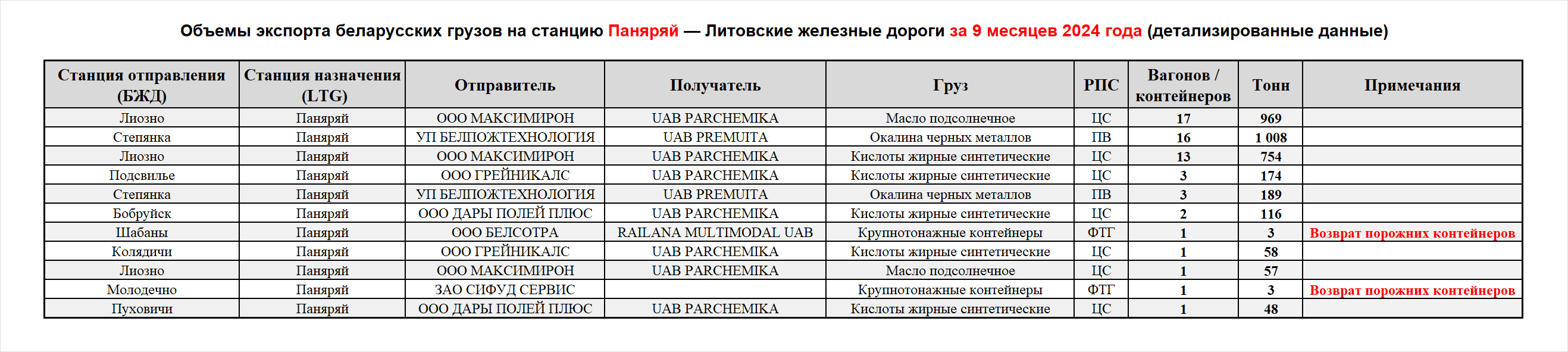 Объемы экспорта беларусских грузов на станцию Паняряй — Литовские железные дороги за 9 месяцев 2024 года (детализированные данные)