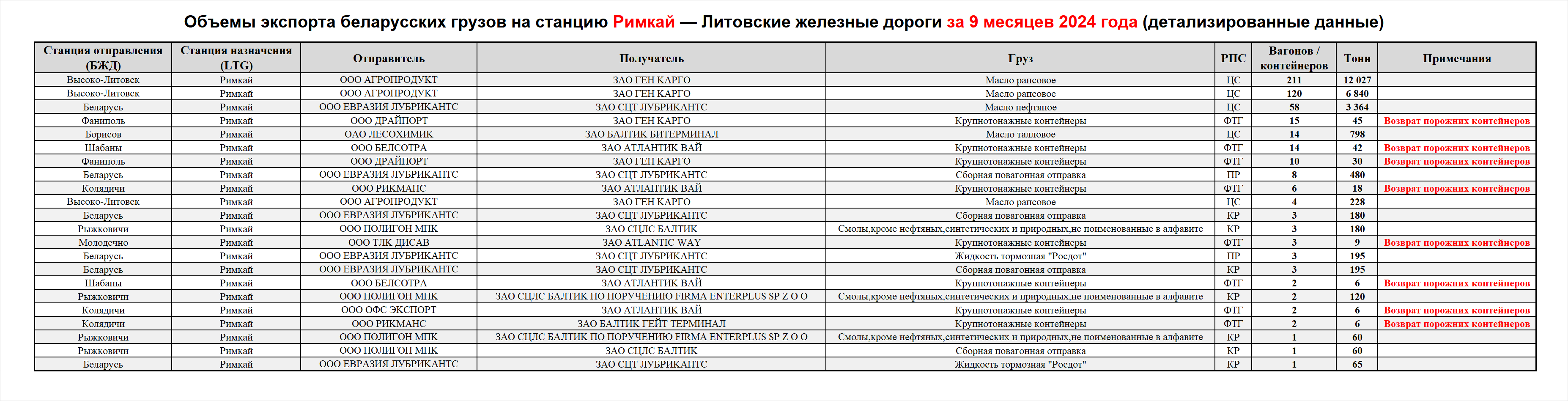 Объемы экспорта беларусских грузов на станцию Римкай — Литовские железные дороги за 9 месяцев 2024 года (детализированные данные)