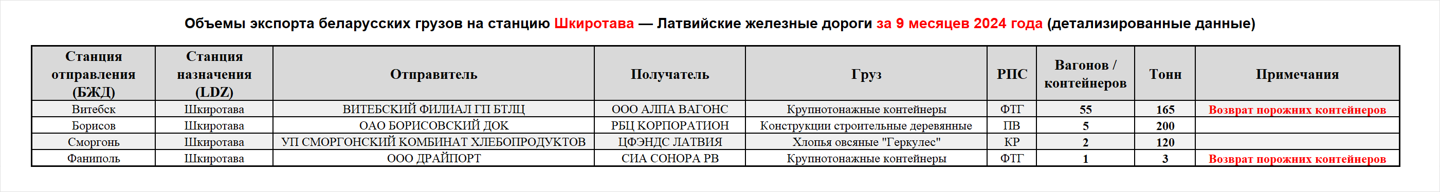 Объемы экспорта беларусских грузов на станцию Шкиротава — Латвийские железные дороги за 9 месяцев 2024 года (детализированные данные)