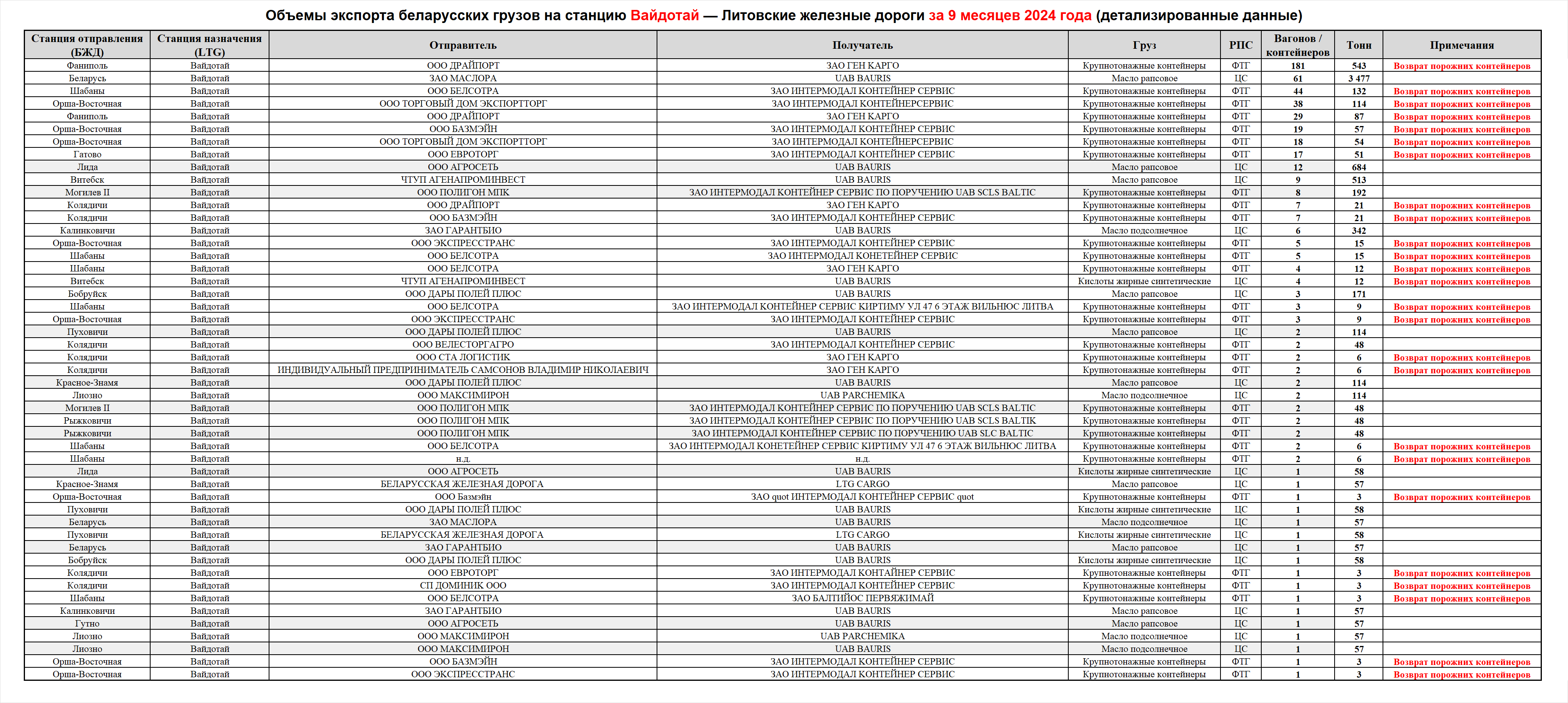 Объемы экспорта беларусских грузов на станцию Вайдотай — Литовские железные дороги за 9 месяцев 2024 года (детализированные данные)