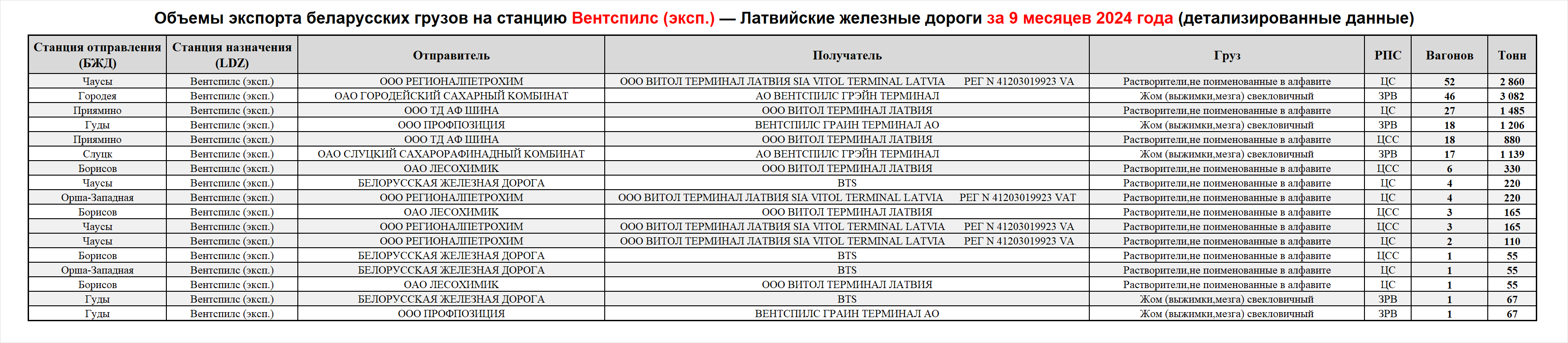 Объемы экспорта беларусских грузов на станцию Вентспилс (эксп.) — Латвийские железные дороги за 9 месяцев 2024 года (детализированные данные)