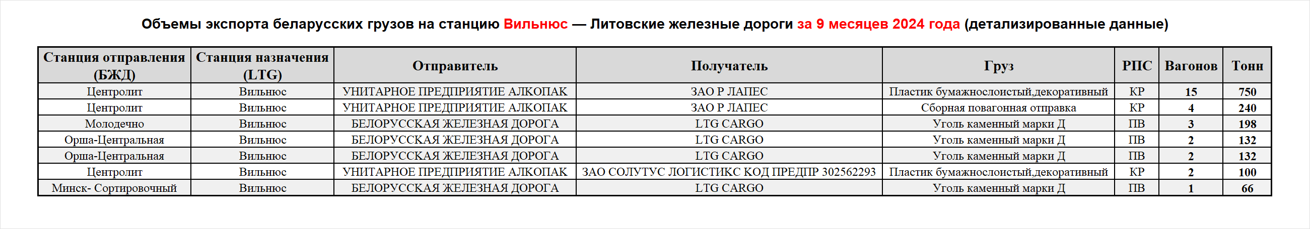 Объемы экспорта беларусских грузов на станцию Вильнюс — Литовские железные дороги за 9 месяцев 2024 года (детализированные данные)