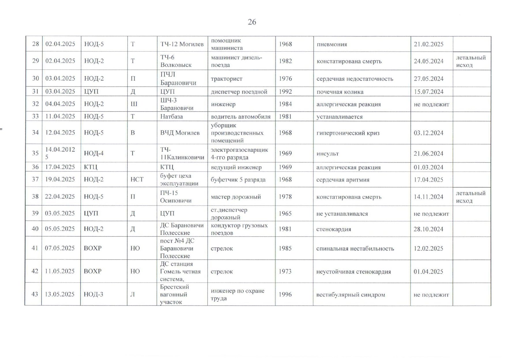 Приложение №4. Случаи ухудшения состояния здоровья работников БЖД за 2025 год (Страница 3 из 7)