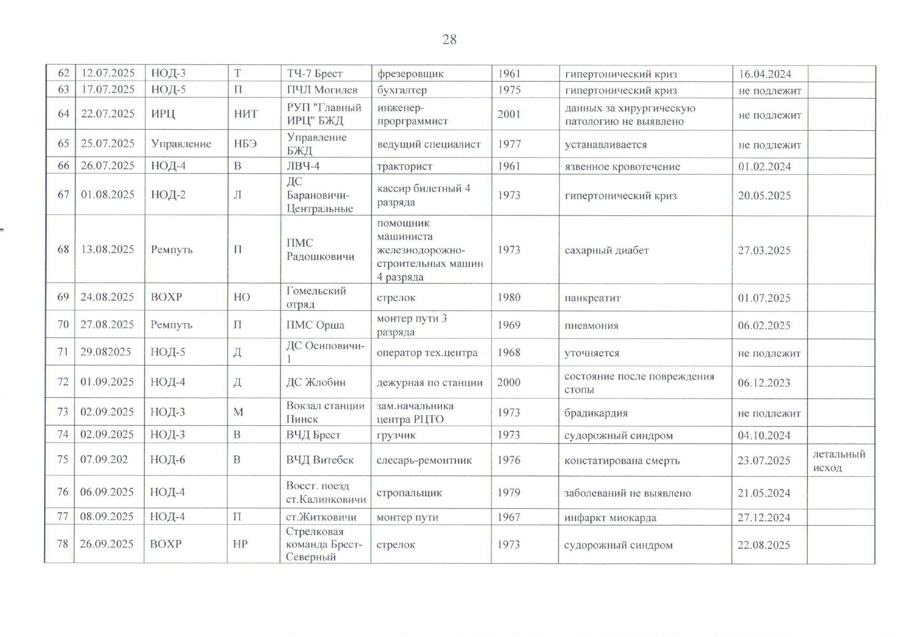 Приложение №4. Случаи ухудшения состояния здоровья работников БЖД за 2025 год (Страница 5 из 7)