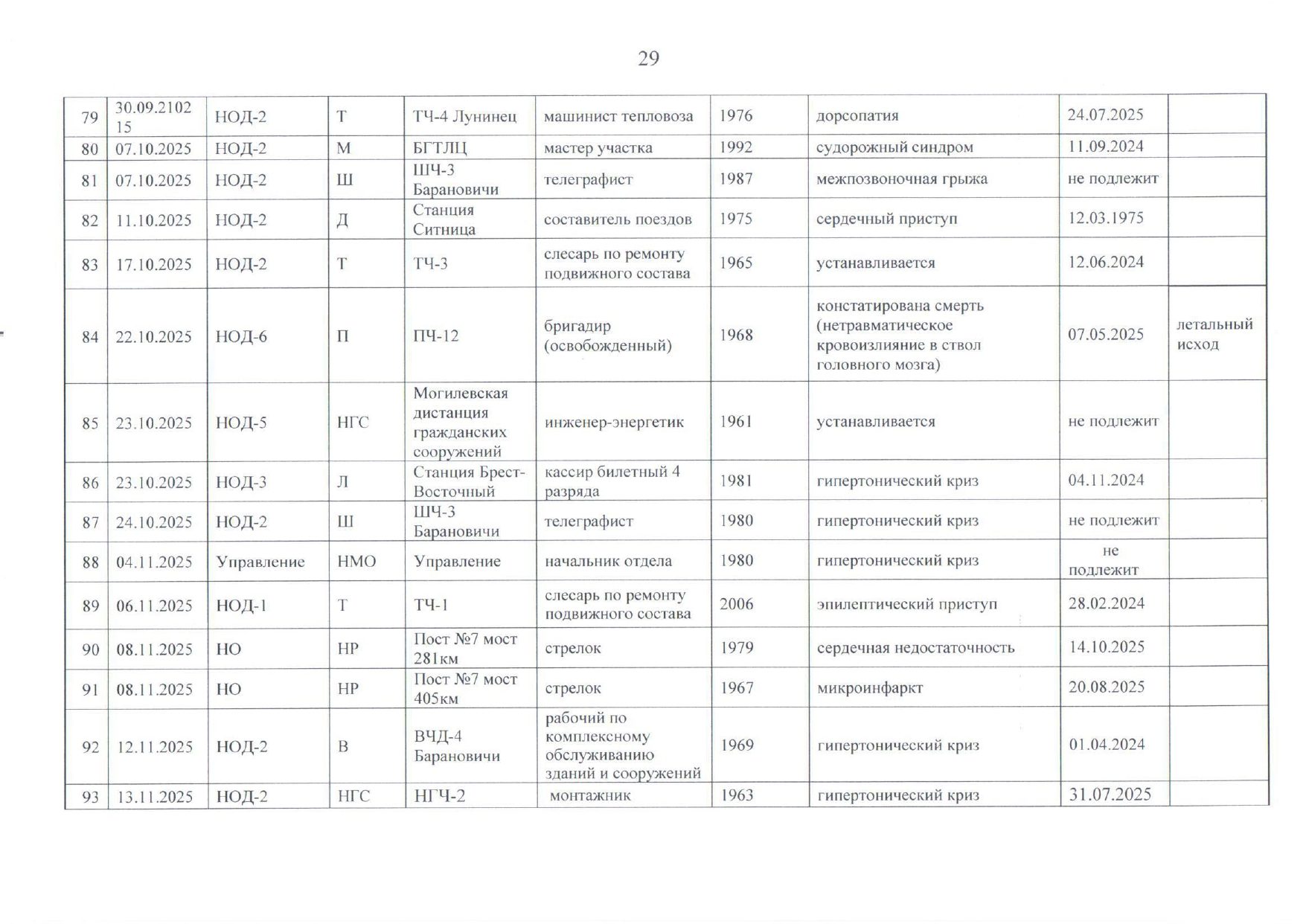 Приложение №4. Случаи ухудшения состояния здоровья работников БЖД за 2025 год (Страница 6 из 7)