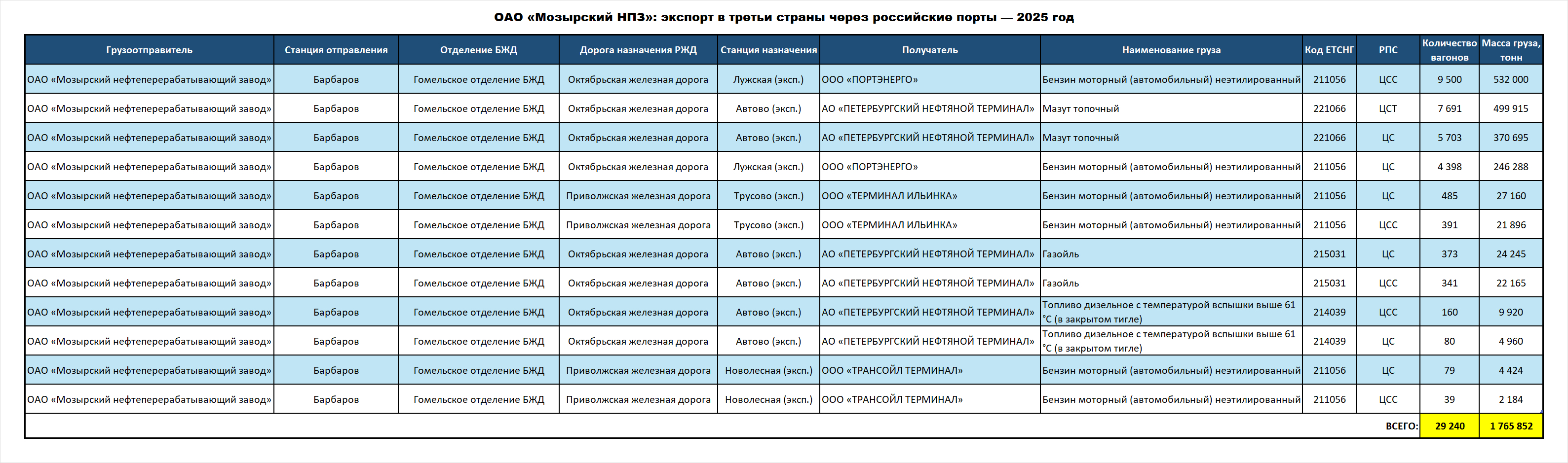 ОАО «Мозырский НПЗ»: экспорт в третьи страны через российские порты — 2025 год