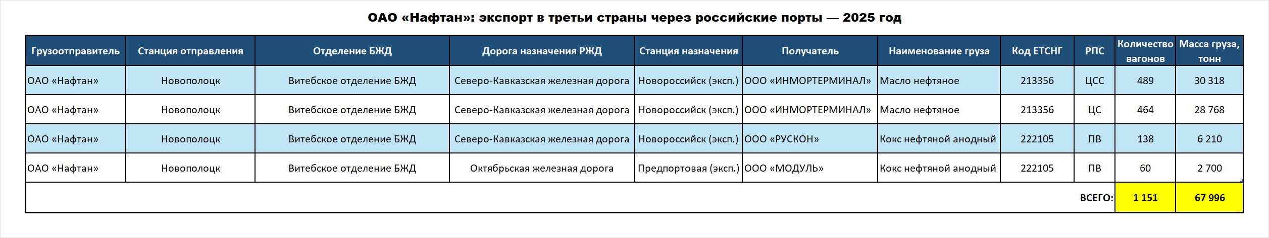 ОАО «Нафтан»: экспорт в третьи страны через российские порты — 2025 год