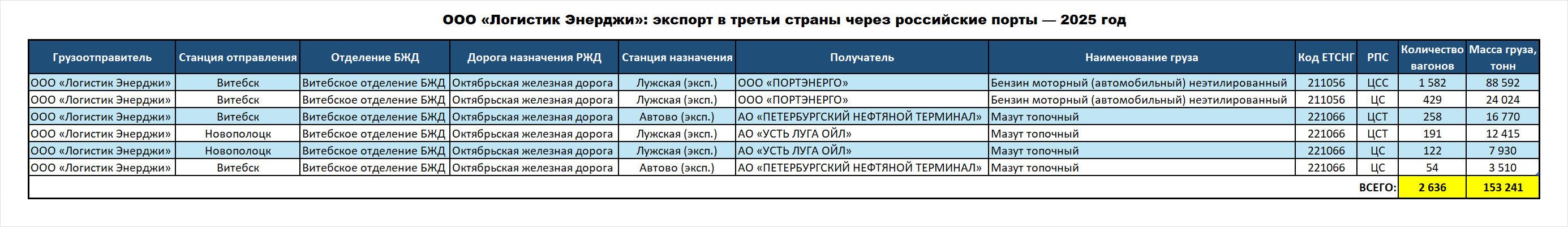 ООО «Логистик Энерджи»: экспорт в третьи страны через российские порты — 2025 год