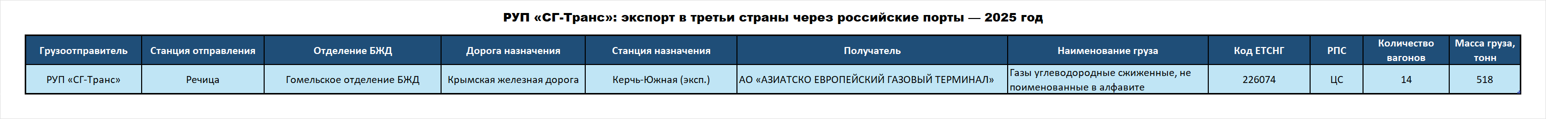 РУП «СГ-Транс»: экспорт в третьи страны через российские порты — 2025 год