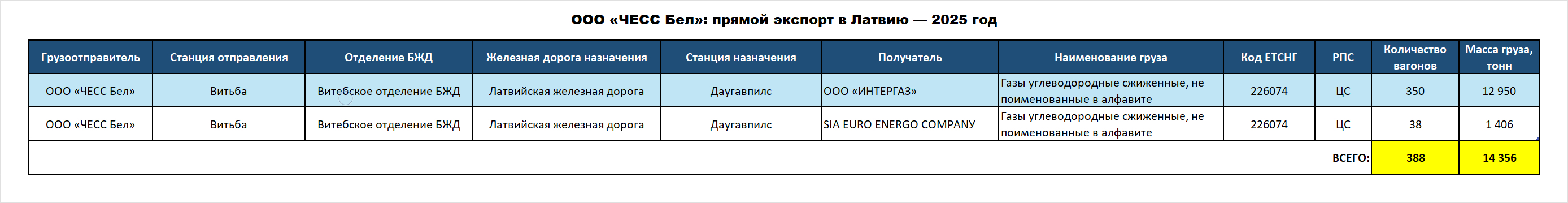 ООО «ЧЕСС Бел»: прямой экспорт в Латвию — 2025 год