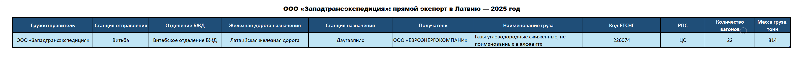 ООО «Западтрансэкспедиция»: прямой экспорт в Латвию — 2025 год