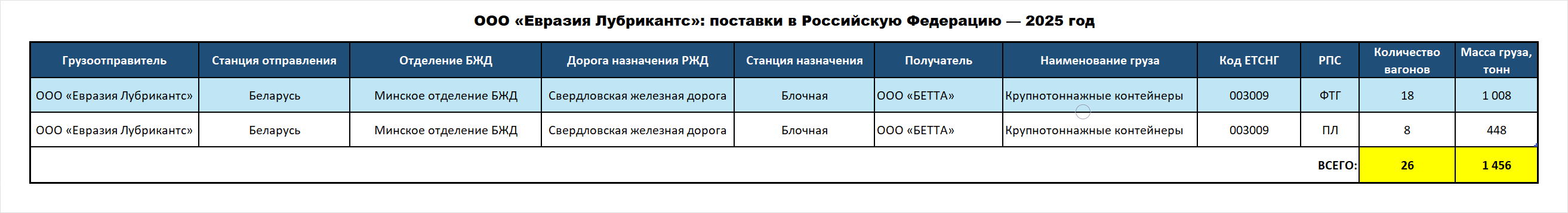 ООО «Евразия Лубрикантс»: поставки в Российскую Федерацию — 2025 год