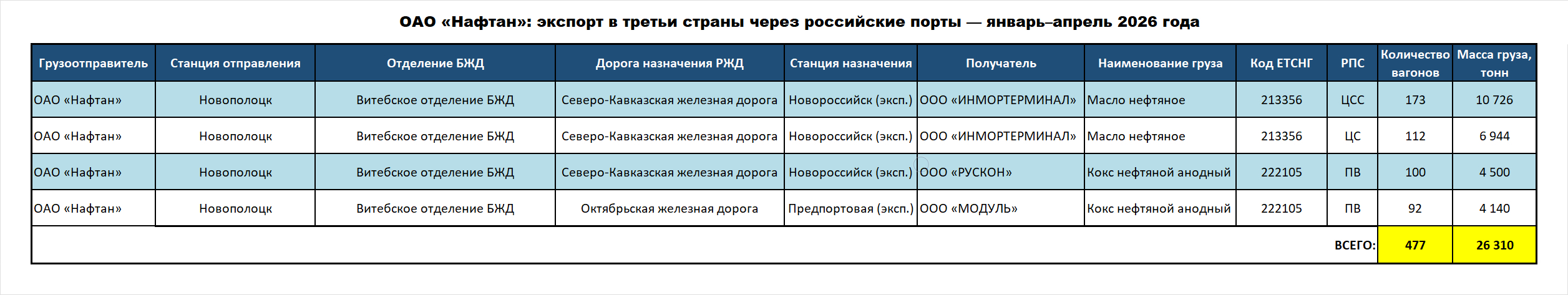 ОАО «Нафтан»: экспорт в третьи страны через российские порты — январь–апрель 2026 года