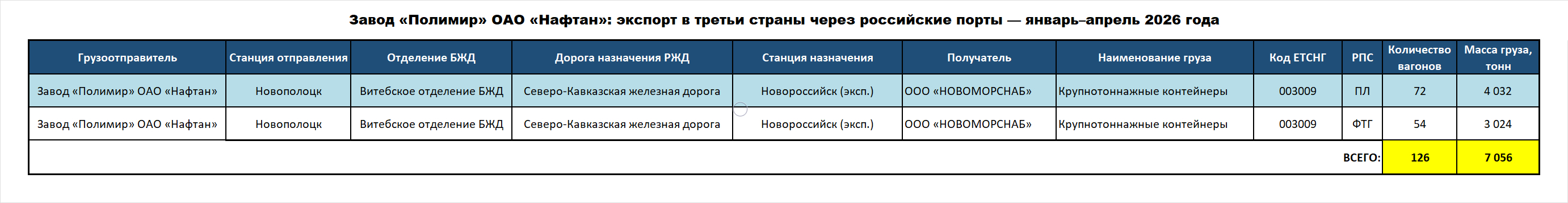 Завод «Полимир» ОАО «Нафтан»: экспорт в третьи страны через российские порты — январь–апрель 2026 года
