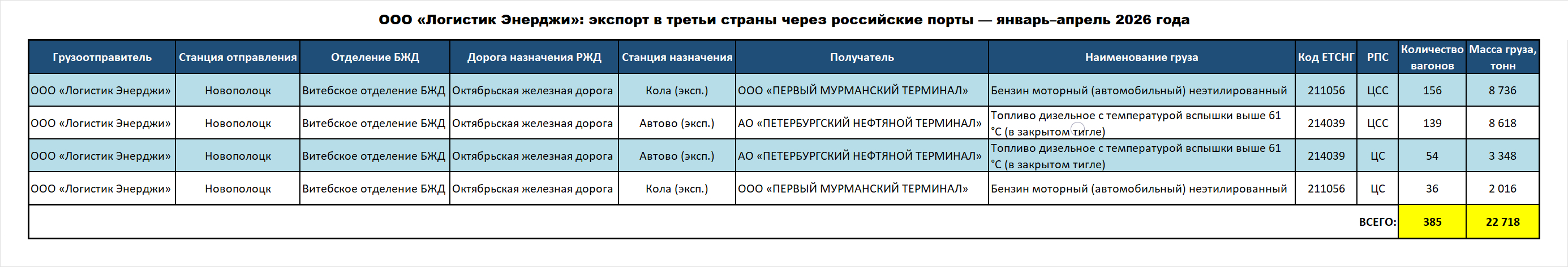 ООО «Логистик Энерджи»: экспорт в третьи страны через российские порты — январь–апрель 2026 года