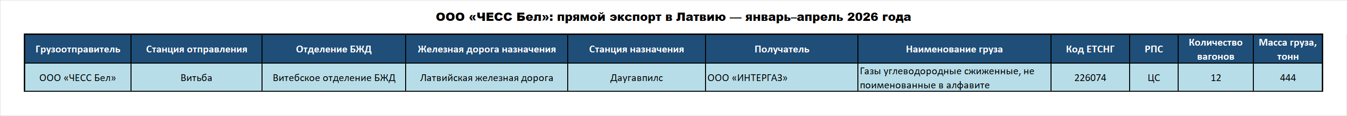 ООО «ЧЕСС Бел»: прямой экспорт в Латвию — январь–апрель 2026 года