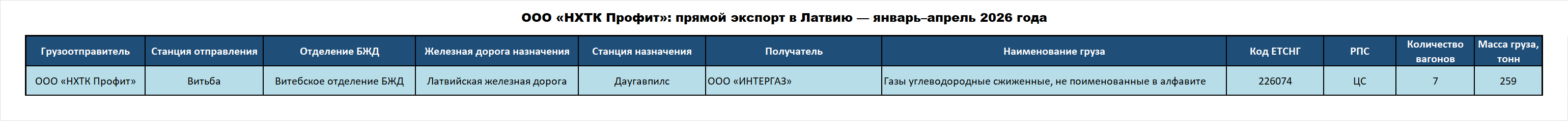 ООО «НХТК Профит»: прямой экспорт в Латвию — январь–апрель 2026 года