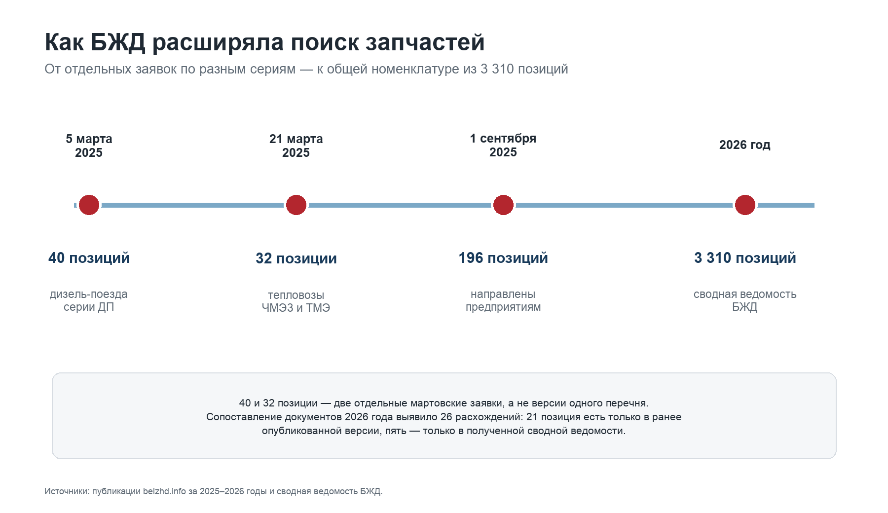 Две мартовские заявки на 40 и 32 позиции относились к разным семействам подвижного состава. В версиях 2026 года совпали 3 305 позиций; 21 имеется только в прежнем документе, пять — только в нынешнем.