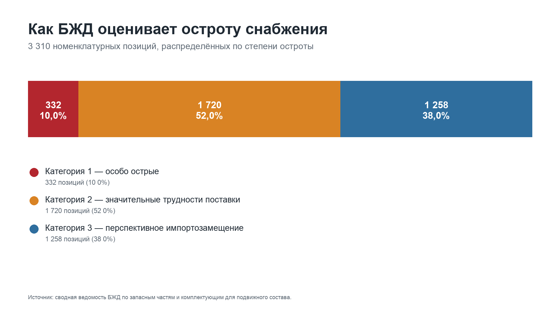Распределение 3 310 номенклатурных позиций по категориям, присвоенным составителями ведомости БЖД.