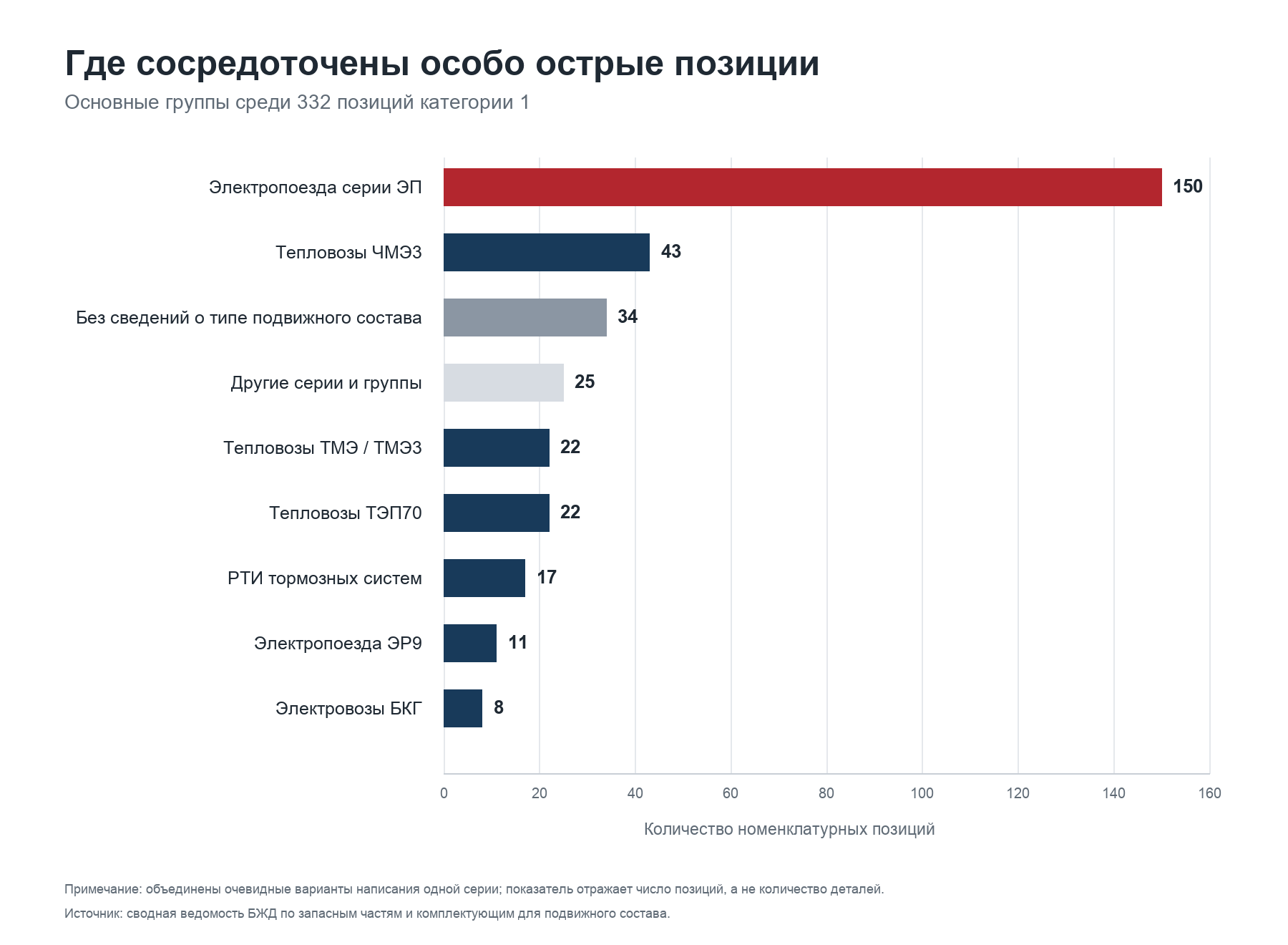 Показано число номенклатурных позиций, а не физических деталей. Каждая позиция первой категории учтена в одной группе.