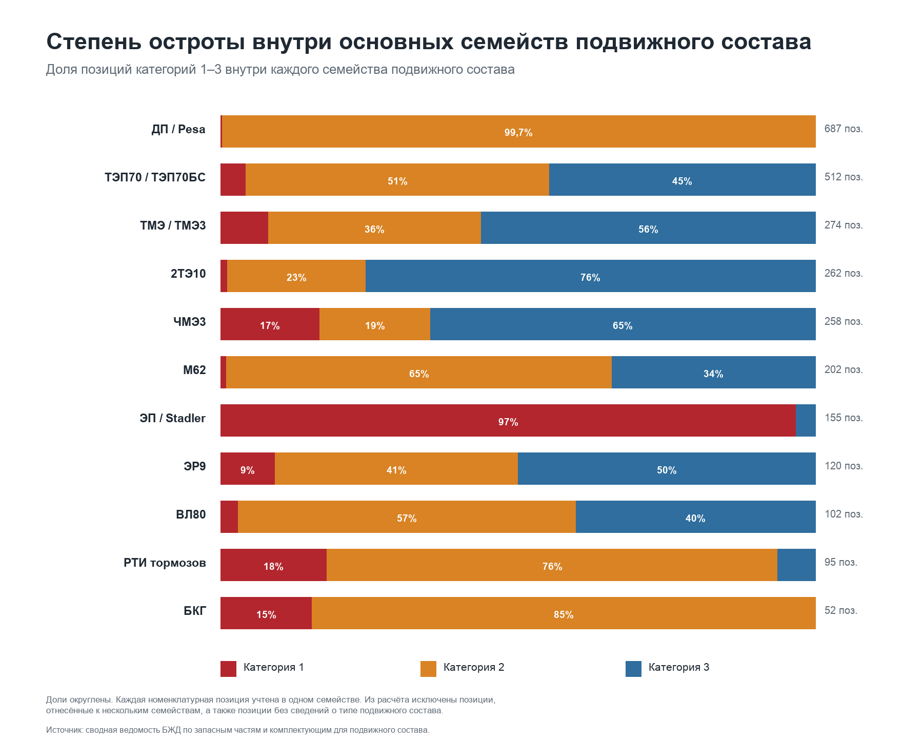 Доли трёх категорий внутри основных семейств. Для ТЭП70 и ТЭП70БС показана объединённая группа из 512 позиций. Не включена номенклатура без указанного типа подвижного состава либо относящаяся сразу к нескольким семействам.