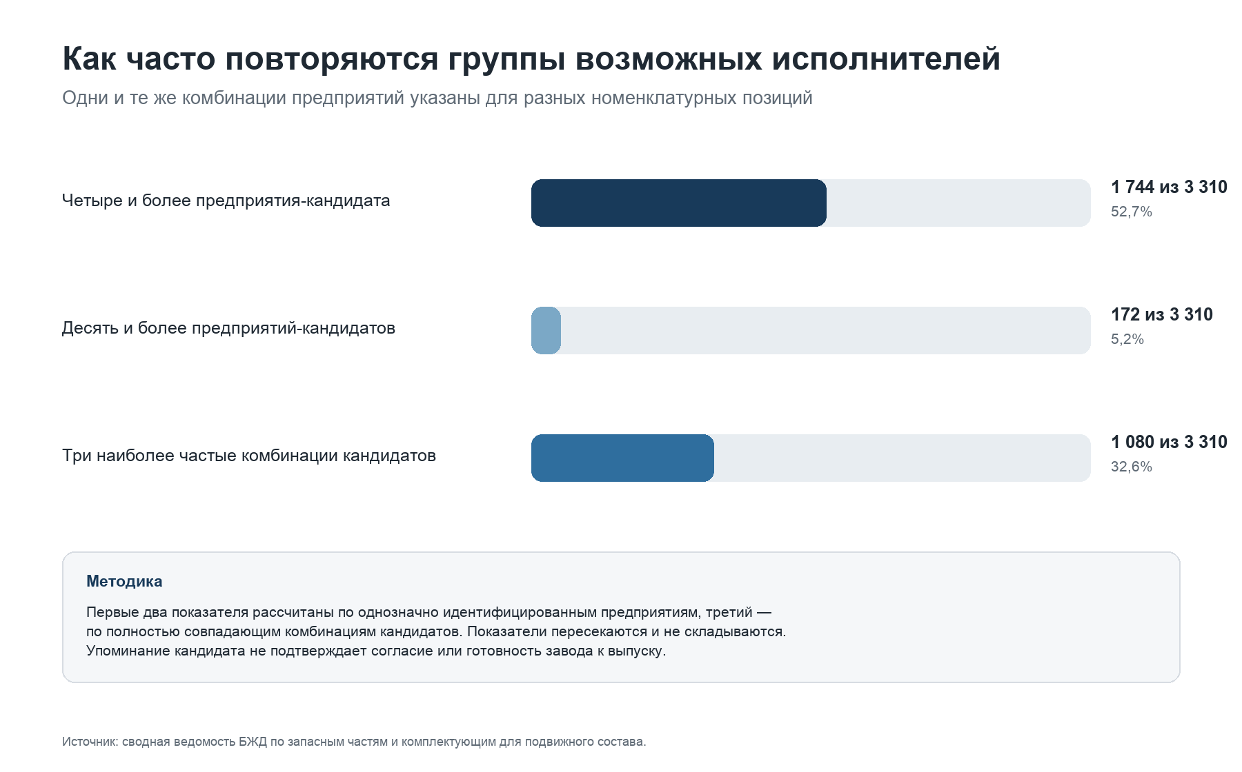 . Подсчёт выполнен по однозначно идентифицированным предприятиям. Три наиболее частые комбинации кандидатов охватывают 1 080 позиций. Готовность заводов к выпуску перечисленных изделий не оценивалась.