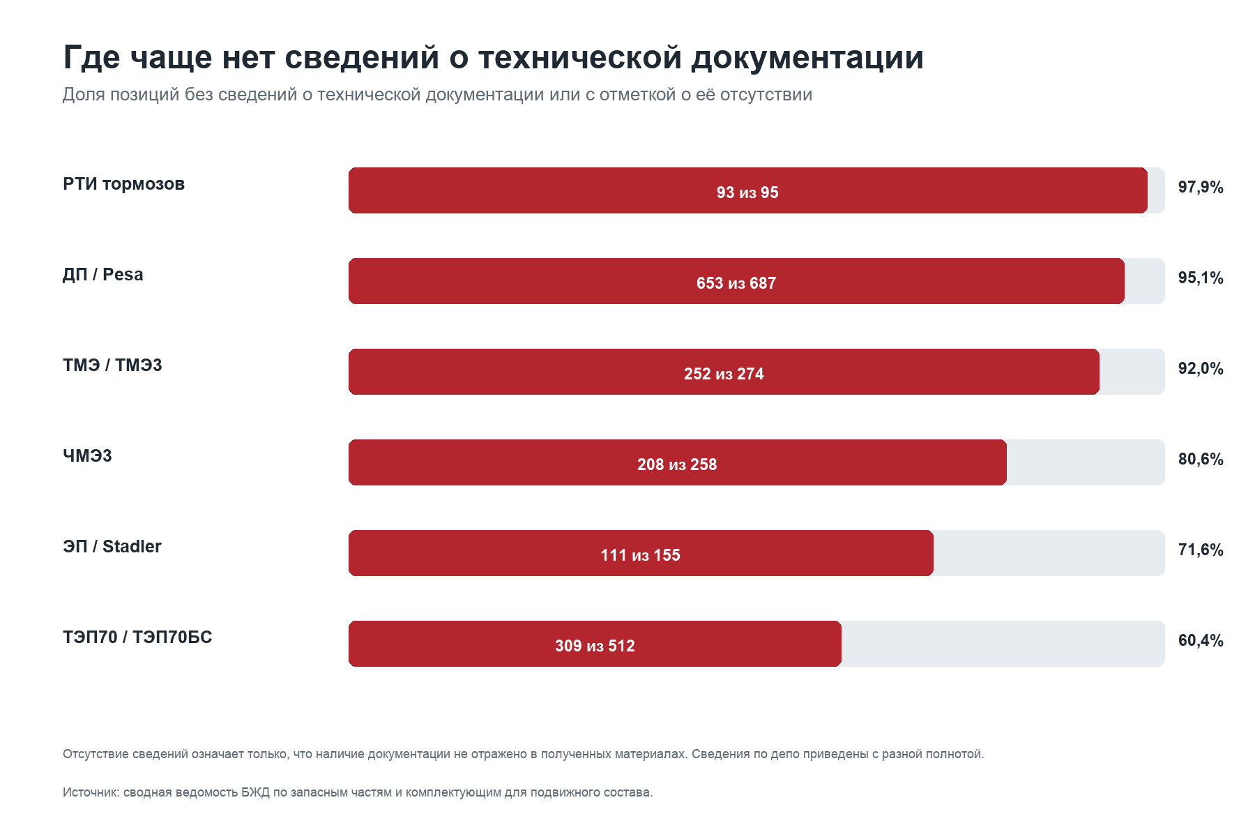 . Доля позиций с прямой отметкой об отсутствии технической документации либо без сведений о ней. Для ТЭП70 и ТЭП70БС учтены 309 из 512 позиций, или 60,4%.