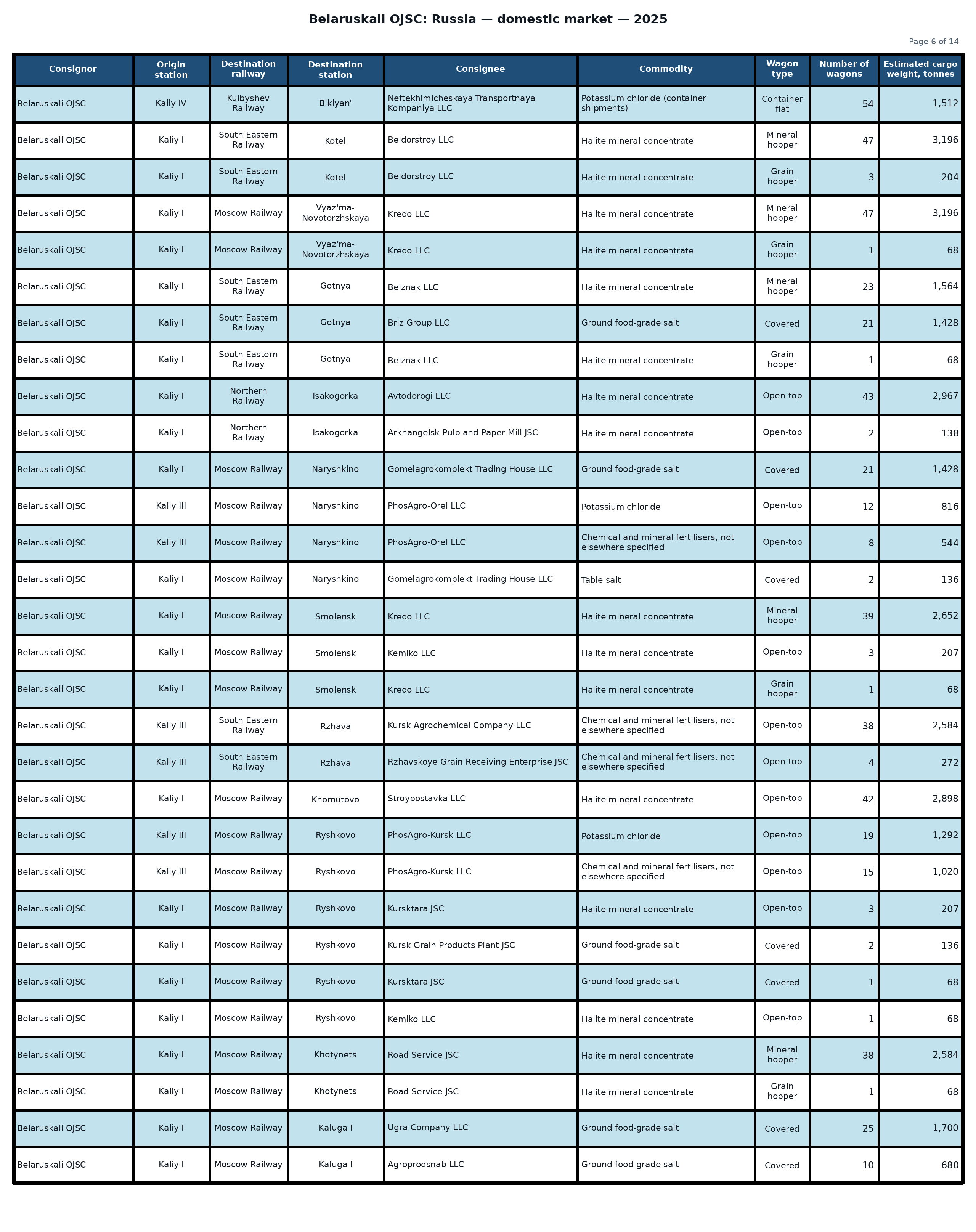 Table: Belaruskali OJSC: shipments to the Russian Federation — 2025 (Part 6 of 14). Wagon counts and estimated cargo weight.