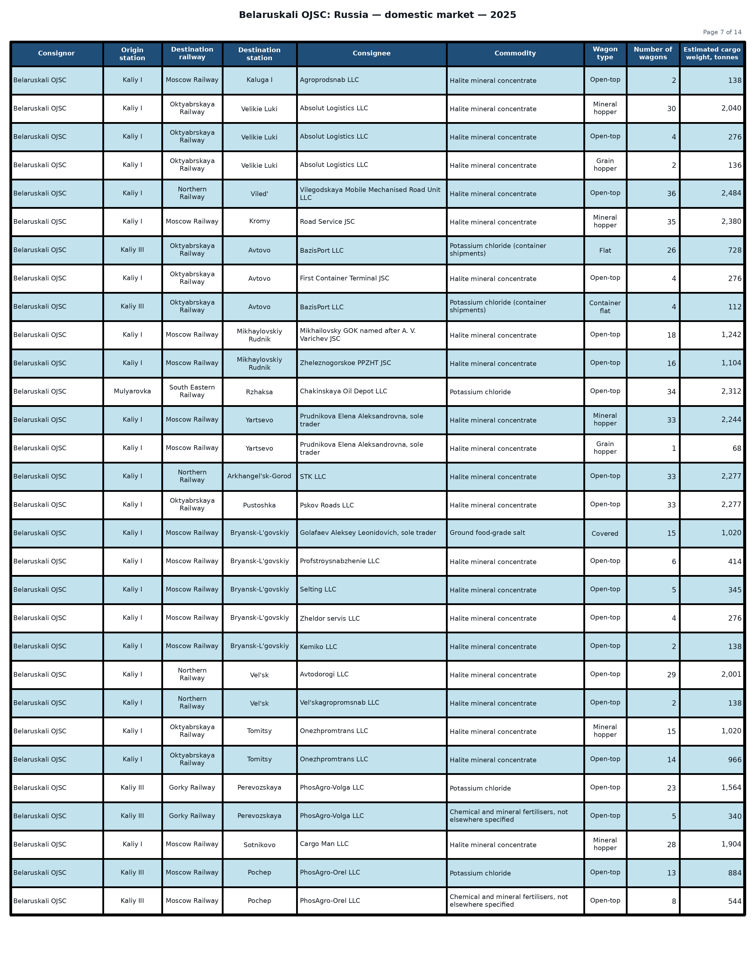 Table: Belaruskali OJSC: shipments to the Russian Federation — 2025 (Part 7 of 14). Wagon counts and estimated cargo weight.
