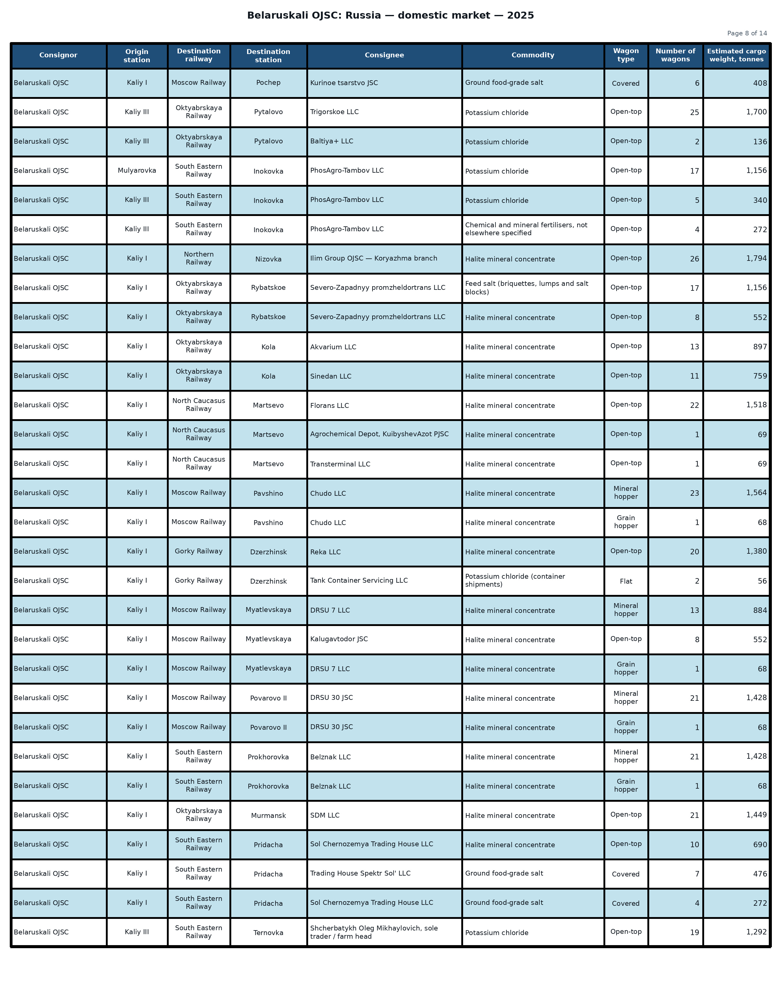 Table: Belaruskali OJSC: shipments to the Russian Federation — 2025 (Part 8 of 14). Wagon counts and estimated cargo weight.