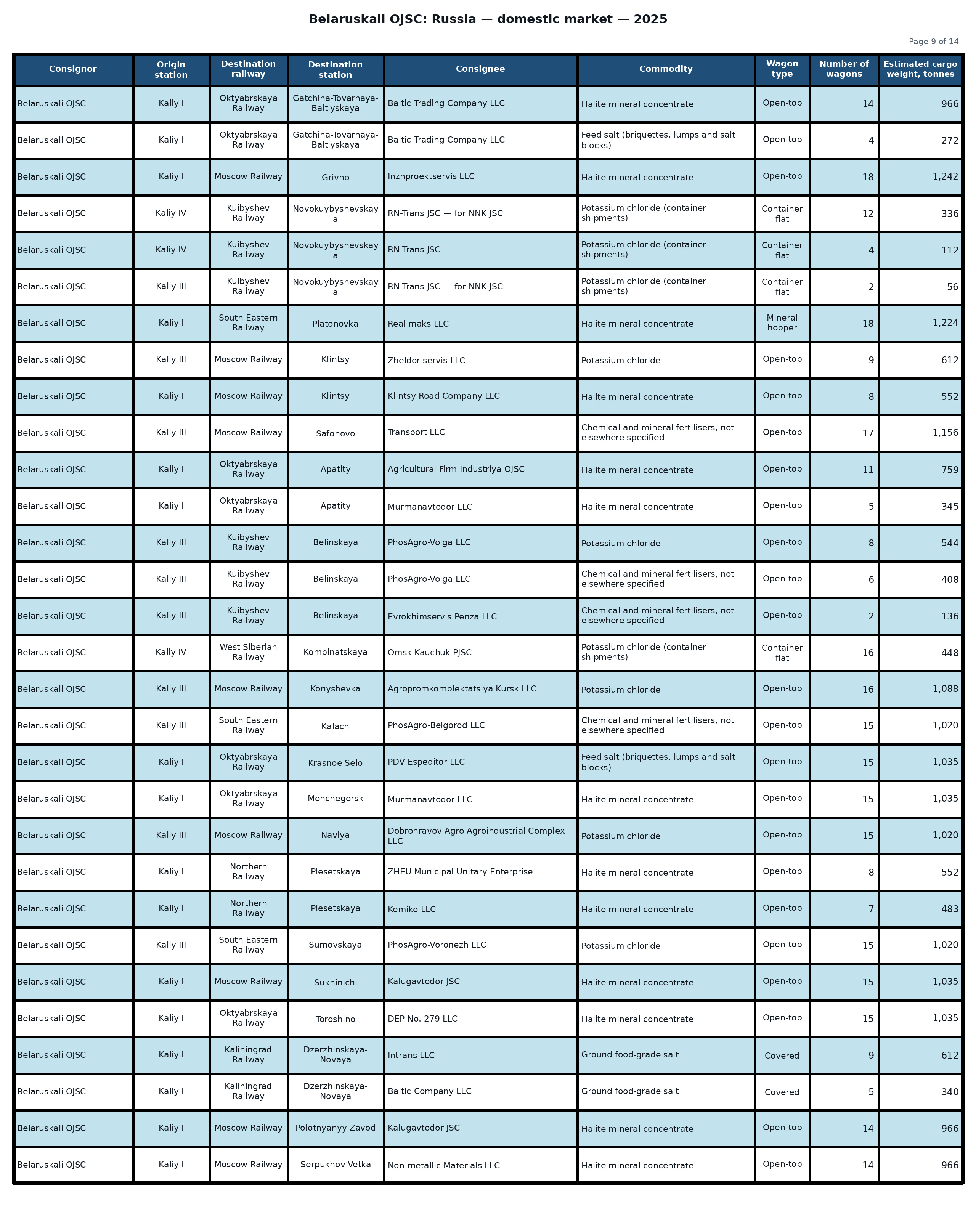 Table: Belaruskali OJSC: shipments to the Russian Federation — 2025 (Part 9 of 14). Wagon counts and estimated cargo weight.