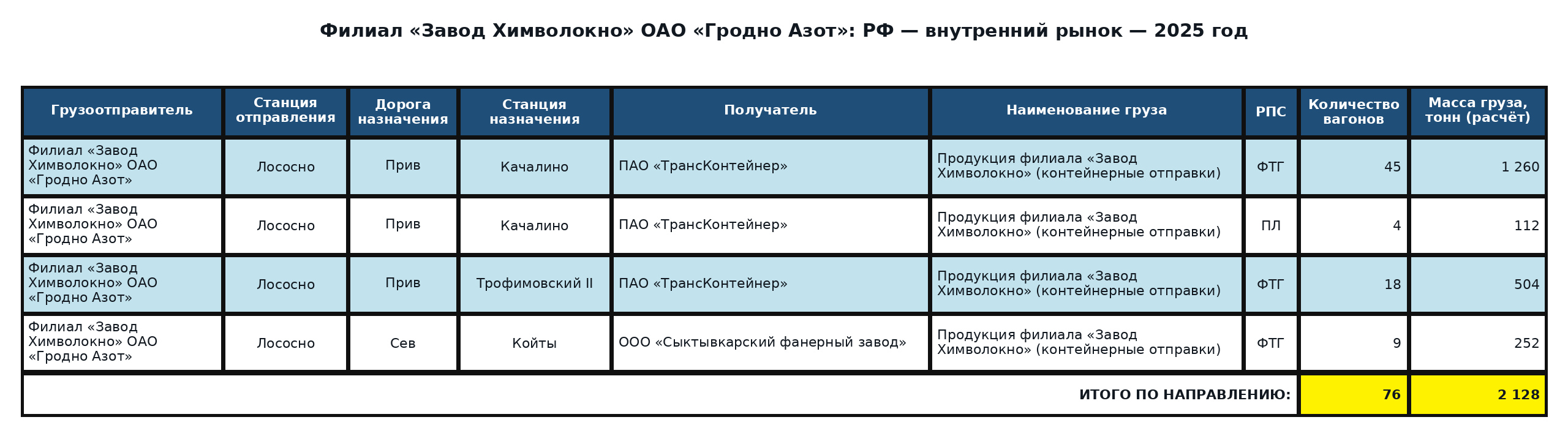 Таблица: Филиал «Завод Химволокно» ОАО «Гродно Азот»: поставки в Российскую Федерацию — 2025 год. Вагоны и расчётная масса.